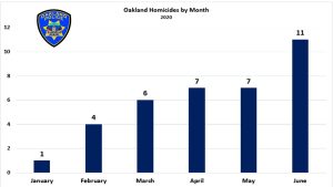 Oakland Police See Spike in Homicides